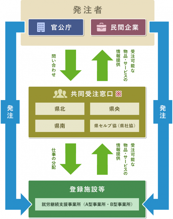 図解：受注と情報の流れ